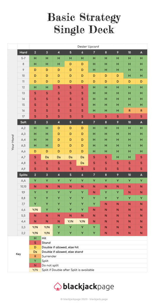 Blackjack Strategy Chart Single Deck